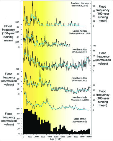 Fig. 1. Five high-resolution time series of flood variability from southern Norway [Støren et al., 2010] and the European Alps [Swierczynski et al., 2013; Vannière et al., 2013; Wirth et al., 2013]. These new detailed reconstructions reveal how the frequency of floods has varied during the 10,000 years before present (BP). Major changes that are not easily explained by regional climate trends can be seen, yet major trends are consistent, such as the increase in floods starting around 4000 years ago. Individual time series are calculated using slightly different statistical approaches, which are presented in the corresponding references. Blue lines show 300-year running means. The stacked record is a normalized (0%–100%) sum of all five records for consecutive 200-year periods.