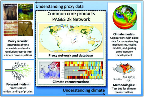 Fig. 1. The Past Global Changes (PAGES) 2k community has developed recommendations aimed at facilitating a global synthesis of proxy climate information. (middle) Near-term goals aim to generate a uniform suite of core products. In tandem, efforts are under way to improve understanding of (left) proxy records, including new process-based approaches, and understanding of (right) climate variability and change, including new climate reconstruction methods and comparisons with climate simulations.