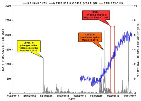 Fig. 2. Vertical deformation (inflation of the volcano’s surface) at Nevado del Ruiz, measured at the CGPS site Nereidas (NERE; see Figure 1), is shown in blue. Deformation is compared to seismicity (gray lines) and alert levels issued by the Manizales Volcano Observatory and gov-ernment officials. Seismic data are critical for the monitoring of Nevado del Ruiz, and the alerts correspond to spikes in seismic activity and release of volcanic gases.