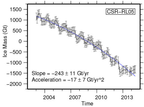 Fig. 3. Greenland’s ice mass loss, shown in monthly continent-wide averages over the last decade, in gigatons. Error bars show plus and minus twice the standard deviation and the best fit quadratic function that describes the accelerating behavior.