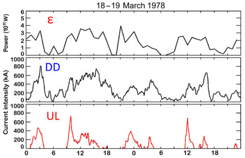 Fig. 2. (top) The solar wind–magnetosphere dynamo power (& #949;), (middle) the directly driven (DD) currents, and (bottom) the unloading (UL) currents are shown over the course of 48 hours (2 days). Note that although both ε and DD vary in a similar way, unlike DD, UL variations are impulsive during two typical substorms. Modified from Sun et al. [1998].