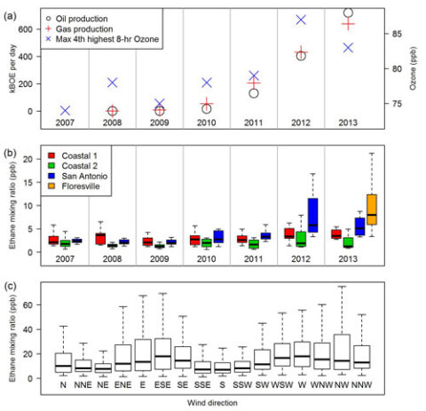 Fig. 2. (a) A comparison of daily crude oil and natural gas production in the Eagle Ford in thousand barrels of oil equivalent (kBOE) per day and maximum observed fourth-highest 8-hour ozone mixing ratios in San Antonio. Note the apparent correlation between oil and gas production rates in the Eagle Ford and ozone mixing ratios in San Antonio. (b) Distribution of ethane mixing ratios in parts per billion (ppb) at various sites in Texas for days with wind trajectories passing near coastal sites, through the Eagle Ford, and ending in San Antonio. Floresville ethane data span a period of approximately 1 year from July 2013 to July 2014. Ethane mixing ratios in San Antonio increase significantly between the early years of the Eagle Ford and recent years; there is no noticeable trend at the coastal sites. (c) Dependence of ethane mixing ratios on wind direction at the Floresville monitor. Ethane mixing ratios are elevated when winds are blowing along the axis of the shale—southwest to west and east to southeast.