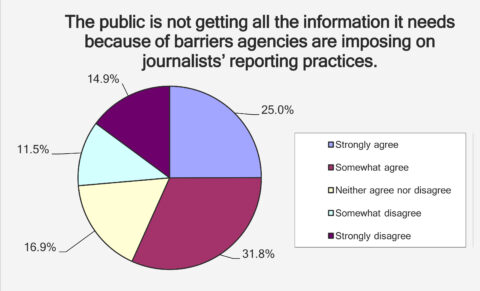 Responses to one of the questions asked in a recent survey of science writers. Credit: SPJ 