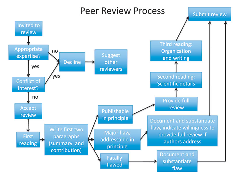 how to write a peer review research paper