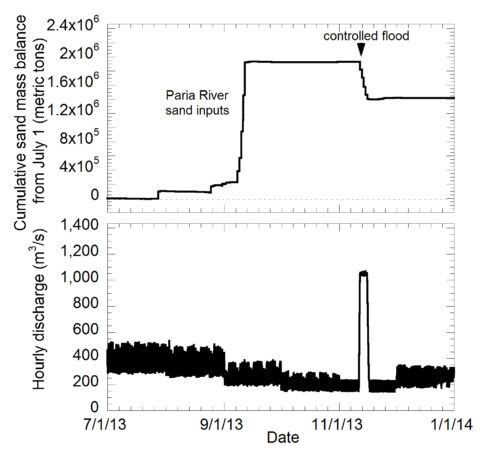 Fig. 2. Sand budget for the 2012 sediment accumulation period and controlled flood in November. The graphs show the observed cumulative sand mass balance for the Colorado River between Lees Ferry, Ariz., and the confluence with the Little Colorado River, 98 kilometers downstream (top), and observed streamflow of the Colorado River at Lees Ferry (bottom). Floods from the Paria River caused sand accumulation between July and October. The controlled flood exported approximately 58% of the accumulated sand from Marble Canyon.