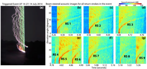 (left) This long-exposure photograph shows a triggered lightning event. The initial copper wire burn glows green, whereas nine subsequent return strokes are more purplish. (right) Southwest Research Institute scientists plotted acoustic data measured at the array that clearly show the unique signatures of the nine return strokes (RS) associated with the triggered lightning event. The “curved” appearance of the RS signatures is associated with sound speed propagation effects. A secondary acoustic signature after RS 1 is the result of an electric current pulse associated with the return stroke. Credit: University of Florida, Florida Institute of Technology, and Southwest Research Institute
