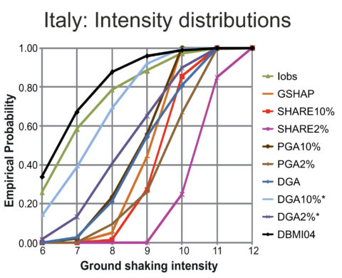 Fig. 2. Empirical probability functions of the macroseismic intensity in Italy, comparing the probabilistic peak ground acceleration (PGA) and the neodeterministic design ground acceleration (DGA) methods with the observed ground shaking. The green line (Iobs) represents observed data taken from the SHARE European Earthquake Catalogue, and the black line, (DBM104) represents direct seismic observations [Stucchi et al., 2007]. Other lines represent probabilistic seismic hazard analysis (i.e., the Global Seismic Hazard Assessment Program (GSHAP) [Giardini et al., 1999], SHARE10% and SHARE2—models run at a 10% and 2% probability of exceedance over a period of 50 years [Giardini et al., 2014], PGA10% and PGA2%, and NDSHA (i.e., DGA, DGA10%*, and DGA2%* [Nekrasova et al., 2014]). Note that PGA10% and PGA2% are used to form the official seismic hazard map of Italy.