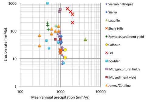 Fig. 1. Graph showing the average precipitation and erosion rates for sites within CZOs in the United States.