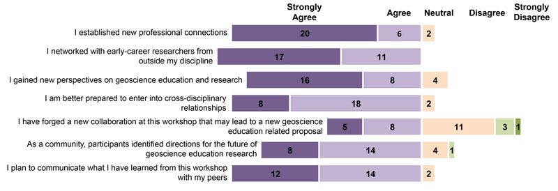 Fig. 1. Excerpts from a postworkshop survey. The Encouraging Networking between Geoscientists and Geoscience Education Researchers (ENGAGE) Workshop fostered cross-disciplinary networking among the 28 participants and enabled most to become better prepared to enter into cross-disciplinary relationships that bridge the social and physical sciences.