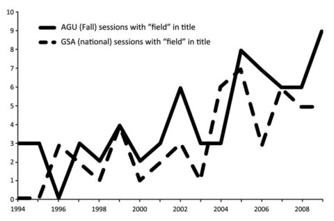 Fig. 1. Graph of the number of symposia and topical sessions at national Geological Society of America (GSA) and fall AGU meetings between 1996 and 2009 with titles that include the word “field” in relation to field research or field education. AGU data for 2009 are for proposed sessions.