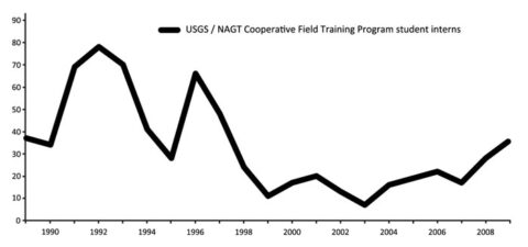 Fig. 2. Graph of data from the past 20 years showing the total number of student interns involved with the U.S. Geological Survey/National Association of Geoscience Teachers (NAGT) Cooperative Field Training Program. The 1990s generally are characterized by a downward trend and the 2000s generally are characterized by an upward trend, although these trends may have been partly dependent on the availability of internships. Data were compiled from the NAGT Web site (http://serc.carleton.edu/nagt/programs/usgs_field.html).