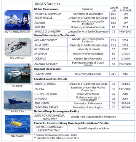 Fig. 1. University-National Oceanographic Laboratories System (UNOLS) facilities and their operators. Facility details and the current UNOLS membership list can be found on the UNOLS website.