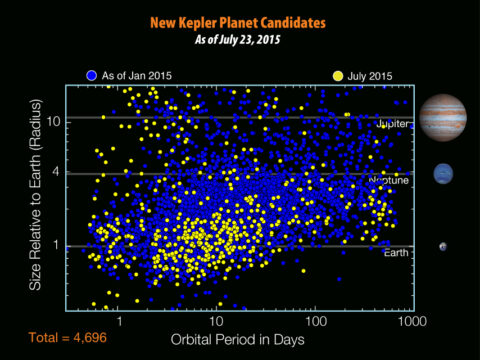 A scatter chart of extrasolar planet candidates by size and how long they take to orbit their stars show previous discoveries through January 2015 as blue dots, while yellow dots depict more than 500 new candidates just added to the catalog. Credit: NASA Ames/W. Stenzel