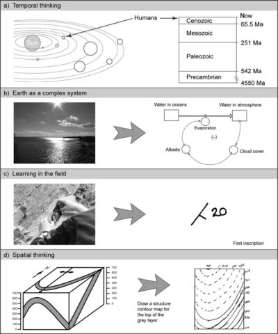 Fig. 1. Selected insights from the four themes identified with how geoscientists think and learn. (a) Like the heliocentric view of the solar system (left), the discovery of the brevity of human history within the vastness of geologic time (right) altered humanity’s understanding of its place in the cosmos. (b) In understanding the Earth as a system, feedback loops are a “threshold concept.” Even when the student understands a situation experientially (left), casting it into the symbolic language of flows, reservoirs, and feedbacks (right) remains exceptionally difficult. (c) Learning in the field offers many opportunities for students to experience making “first inscriptions.” Using senses and sensors, students transform the raw material of nature (left) into human artifacts: tractable, transportable symbols on paper (right). (d) Spatial thinking is common in geosciences and presents a stumbling block for students who have come up through an education system that did not develop, assess, or reward spatial skills. The illustrated exercise requires “visual penetrative ability,” which varies widely from student to student. Image credits are located in the supplement to this Eos issue (http://www.agu.org/eos_elec).
