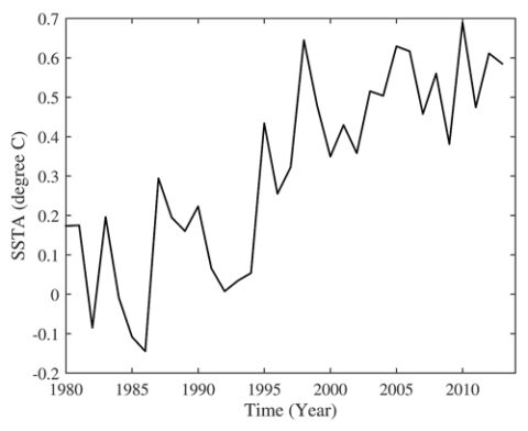 Fig. 2. Average sea surface temperature (SST) in the North Atlantic since 1980, relative to 1901–1970, for the ocean area bounded by 0°– 50°N and 10°W– 80°W. Computed from the Hadley Centre Global Sea Ice and Sea Surface Temperature dataset [Rayner et al., 2003]. Credit: Q. Yang