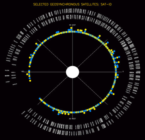The positions of 403 geosynchronous satellites around the Earth in terms of geographic longitude, east and west of 0°. International satellite identifiers are also plotted. Two colors are used to better visualize the satellite locations, and satellites are stacked when they are located very close together. Credit: Mick Denton; satellite list from SatSig