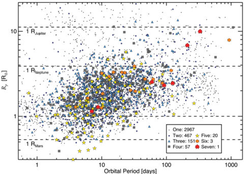 Fig. 2. Orbital period versus planetary radius for Kepler planetary candidates. The colored symbols represent how many planets orbit a given star, and legend lists how many of this type of system are in the catalogue. (For example, the catalogue lists 2967 stars with only one planet orbiting them.) Planets with shorter orbital periods are over-represented because geometric factors and frequent transits make them easier for Kepler to detect. The upward slope in the lower envelope of these points is caused by the difficulty in detecting small planets with long orbital periods, for which transits are shallow and few are observed. Credit: Rebekah Dawson, University of California, Berkeley