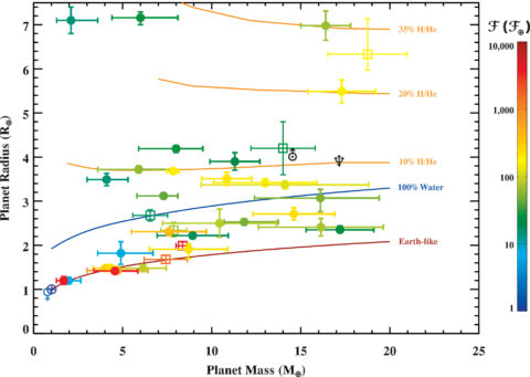 Fig. 3. Mass–radius diagram for planets with masses less than 20 times the mass of the Earth, along with theoretical curves for different compositions. Planets are color-coded by incident flux of starlight as a multiple of our Sun’s output. Kepler planets are shown by filled circles, other exoplanets are shown by open squares. For comparison, Venus and Earth (lower left), Uranus (center), and Neptune (center-right) are indicated by their planetary symbols. The black curve is for Earth-like composition, the blue curve is for pure water, and the orange curve is for an envelope of a 1% hydrogen to helium ratio atop a core of (bulk) Earth composition. Credit: Eric Lopez, University of California Lick Observatory