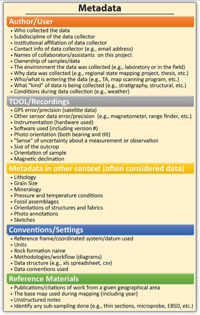 Fig. 3. EC3 participants listed different types of metadata that a field geoscientist should capture as a standard part of their workflow and for inclusion in data repositories.