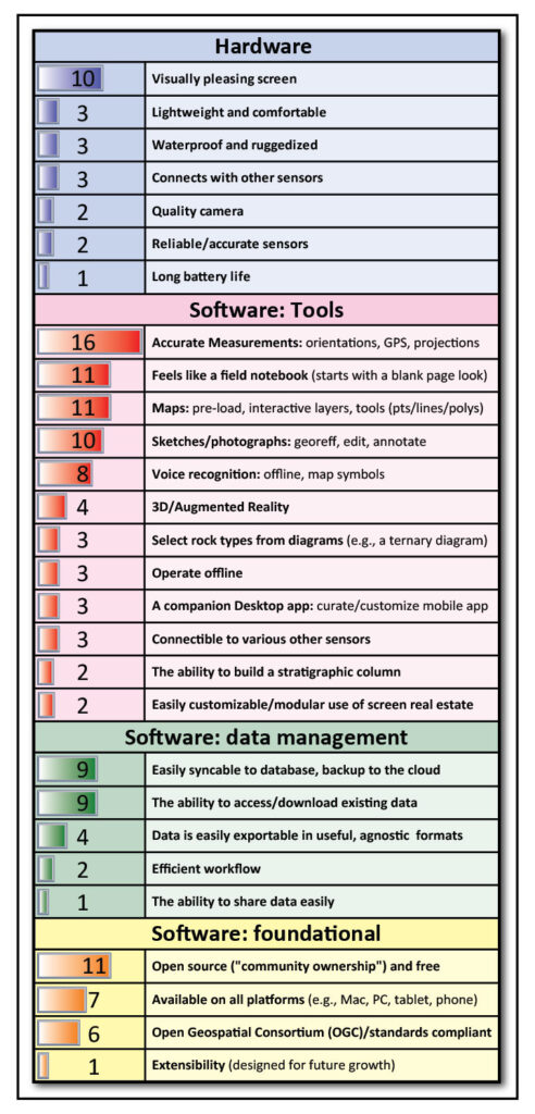 Fig. 2. EC3 participants voted on the characteristics they sought in a field data collection system. Measurement accuracy, a quality screen, an uncluttered interface that mimics a notebook, and open-source code were among the top priorities.