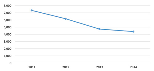 Fig. 2. Following a decline in donor numbers since 2011, when 7500 AGU members donated to the organization, only 7% of members currently support AGU with charitable gifts. AGU has established a new goal for 2015 of 12% of members giving donations. Please support AGU with a gift of any size.