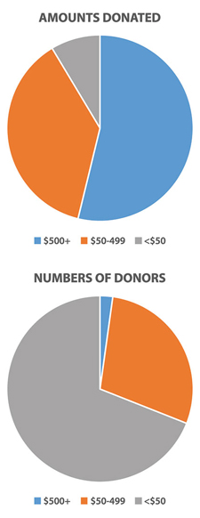 Fig. 1. Most of last year’s 4400 donors to AGU gave less than $50 (gray), providing only 8.6% of total funds received by the organization. The 2.2% of donors who gave more than $500 each (blue) contributed greater than half (53.80%) of the value of all 2014 donations.