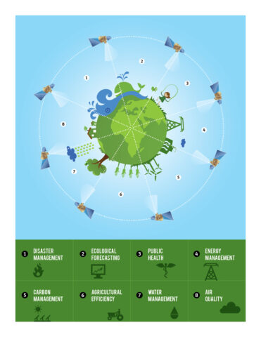 Fig. 1. A coordinated constellation of satellites. Holistic use of the combined observational power of all of these satellites could serve a wide variety of societal purposes.