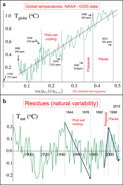 Fig. 1. (a) Global temperature anomalies (NASA, 1880–2013) as functions of radiative forcing using the carbon dioxide (CO2) forcing as a linear surrogate. The line has a slope of 2.33°C per CO2 doubling. Some dates and corresponding annually, globally averaged CO2 concentrations are indicated for reference. GISS, Goddard Institute for Space Studies; ppm, parts per million. Adapted from Lovejoy [2014b, Figure 1a]. (b) The residuals from the straight line in Figure 1a; these are the estimates of the natural variability. The vertical dashed lines are the same as in Figure 1a. The arrows indicate notable events. Adapted from Lovejoy [2014b, Figure 1c].