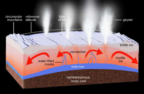 Diagram shows a speculative structure and composition for the outer layers of Enceladus at the moon’s south pole. Credit: NASA/JPL-Caltech