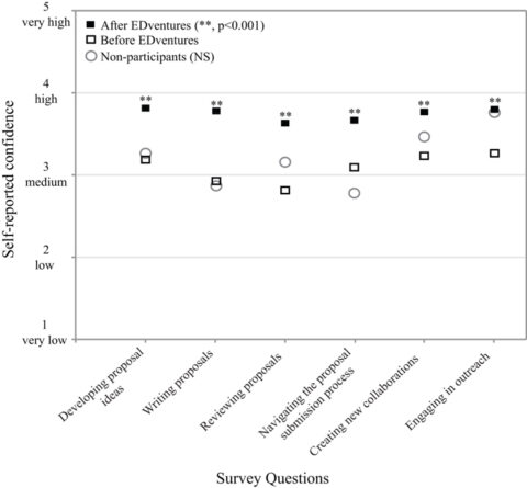 Fig. 1. Self-reported confidence level of graduate students and postdocs in six key areas before (open squares) and after (solid squares) participating in EDventures (n = 22) and that of nonparticipants (circles, n = 13). For participants, mean confidence increased for each question after participating in EDventures, and all increases were significant (all p < 0.001, represented by **). Comparing nonparticipants to participants before EDventures, there were no significant differences (p = 0.16–0.85, NS).