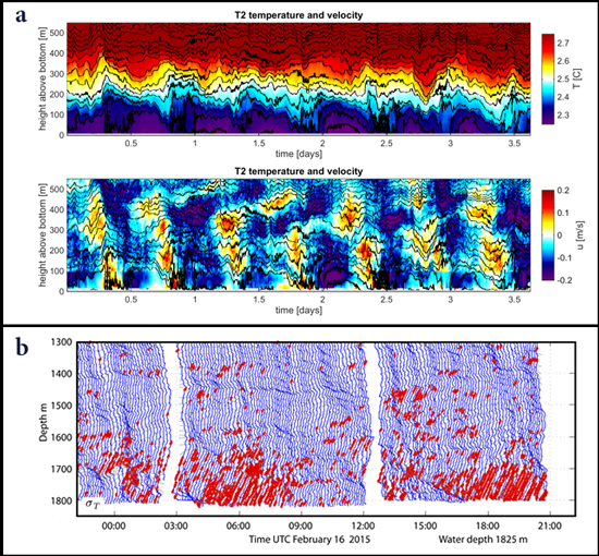 Fig. 3. (a) Representative (top) temperature and (bottom) zonal current data from a thermistor chain mooring and colocated acoustic Doppler current profiler at a depth of 2000 meters in the northern mooring array. (b) Fast conductivity-temperature-depth profiles of density (with large-scale trend removed) showing the vertical motion of constant-density surfaces with time at a depth of 1850 meters in the northern array. Red dots indicate regions of water overturning. UTC = coordinated universal time.