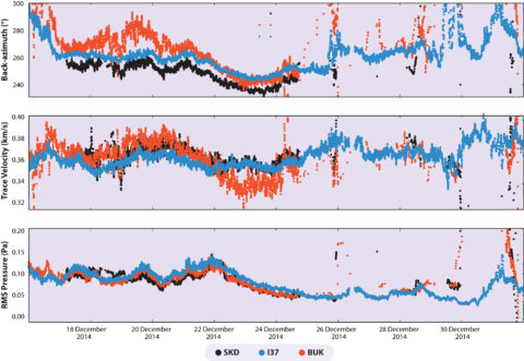 Fig. 2. An analysis of (top) the direction, (middle) trace velocity, and (bottom) power of the dominant microbarom signals observed at the SKD, BUK, and I37 arrays from 16 December 2014 through 1 January 2015. RMS = root mean square.
