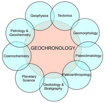 Fig. 1. Geochronology plays a central role in all historical aspects of the Earth and planetary sciences but has no disciplinary home within the federal funding umbrella.