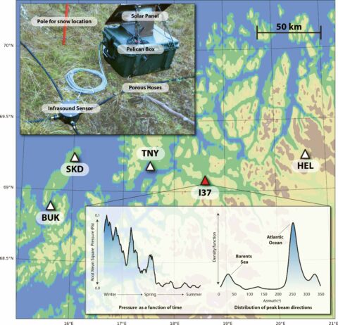 Fig. 1. The Norwegian Stratosphere (NORSE) experiment involves the installation of four arrays near the Arctic Lidar Observatory for Middle Atmosphere Research (ALOMAR) and the International Monitoring System (IMS) I37 infrasound array in Norway. The top inset shows a typical station setup. The bottom inset shows microbarom pressure at I37 is strongest during the winter months. Microbarom beam directions from separate sources in the North Atlantic and Barents Sea are prominent peaks in the bearings along the horizontal axis in the graph at right.