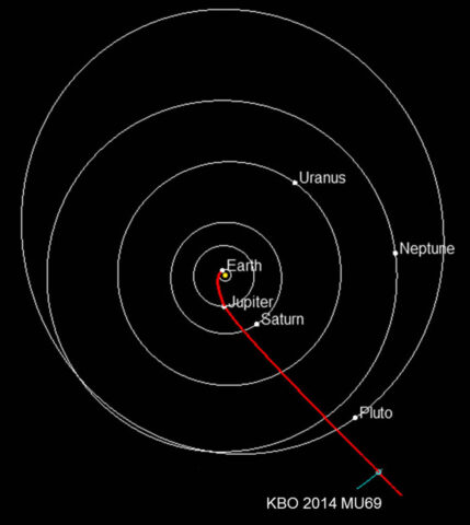Following the trajectory shown in red, the New Horizons spacecraft made a close flyby of Pluto last July and, 3 years from now, on New Year’s Day 2019, expects to rendezvous with the small Kuiper Belt object 2014 MU69. Credit: NASA/JHUAPL/SwRI
