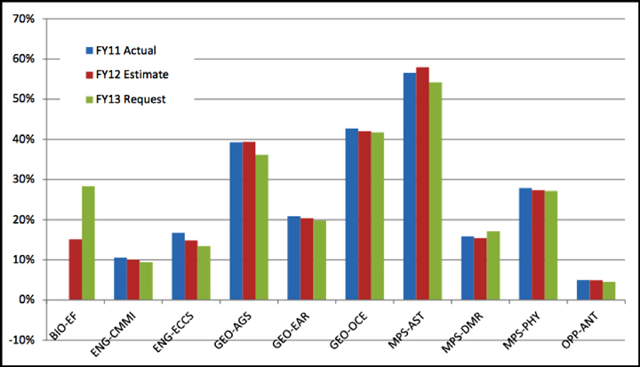 Research infrastructure costs for selected National Science Foundation divisions as a percentage of division budgets. Divisions represented are Emerging Frontiers (EF) from the Directorate for Biological Sciences (BIO); Civil, Mechanical, and Manufacturing Innovation (CMMI) and Electrical, Communications and Cyber Systems (ECCS) from the Directorate for Engineering (ENG); Atmospheric and Geospace Sciences (AGS), Earth Sciences (EAR), and Ocean Sciences (OCE) from the Directorate for Geosciences (GEO); and Astronomical Sciences (AST), Materials Research (DMR), and Physics (PHY) from the Directorate for Mathematical and Physical Sciences (MPS). Also shown is the Antarctic (ANT) program of what was then known as the Office of Polar Programs (OPP). From National Science Board [2012].