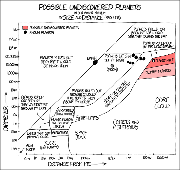 A couple of days after the Planet Nine paper was published, XKCD cartoonist Randall Munroe offered his musings on the proposal. Credit: xkcd.com