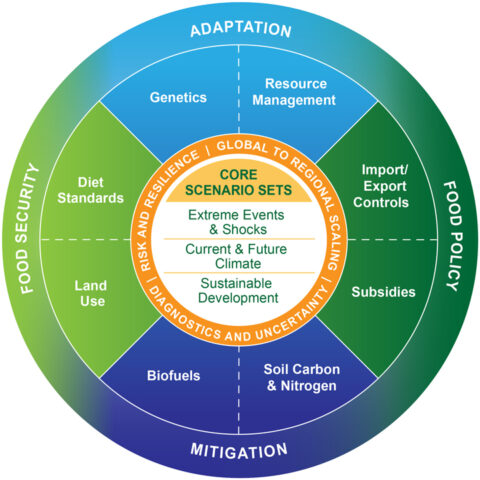 Coordinated Global and Regional Integrated Assessments (CGRA) framework to provide guidance on adaptation, mitigation, food security, and food policy as climate changes.