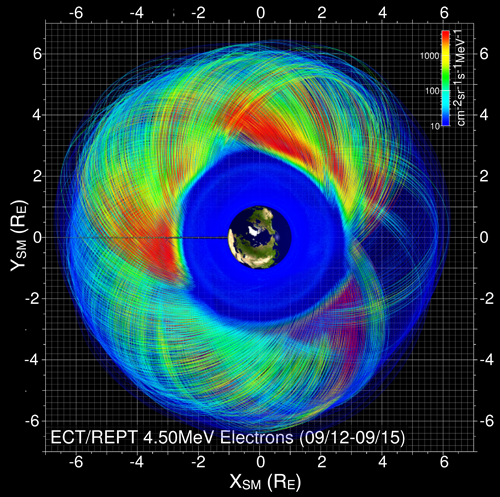 Fig. 1. As their orbits precess around Earth, the probes sample various acceleration and loss mechanisms that sculpt global distributions of radiation belts and ring current populations. The figure shows the intensity (marked with color) of electrons accelerated to 4.5 MeV along the spacecraft orbit projected onto the equatorial plane (in the solar magnetic coordinate system).