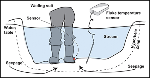 The researchers compared the waders to a handheld temperature-sensing instrument. Credit: Hut et al., Geoscience Instrumentation Methods and Data Systems, CC BY 3.0