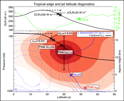 A zonal mean (averaged over latitude circles) cross section of atmospheric properties and examples of various tropical edge metrics for January 2008 .
