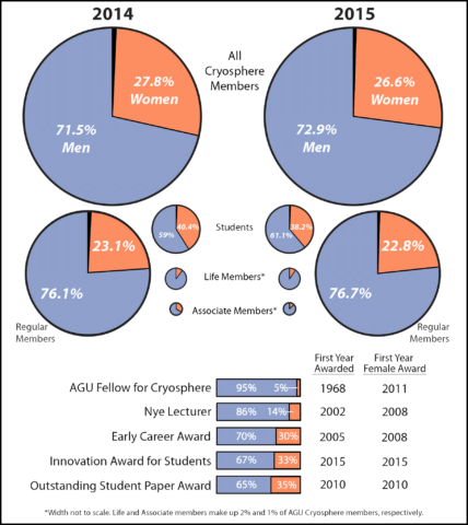 Fig. 1. (top) Percentage of male and female members of the Cryosphere focus group by membership type. (bottom) Percentage of male and female cryosphere awardees, the year first awarded, and year first awarded to a female. Credit: Allen Pope and Kiya Riverman.