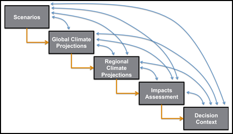 Diagram showing how information about future climate risks typically reaches decision makers through a linear chain of analytical transformations involving multiple models, methods, and professional communities.