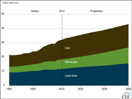 The energy outlook forecasts that energy-related carbon dioxide emissions will increase 34% between 2012 and 2040.