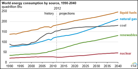 Fossil fuels continue to play a key role in meeting energy demands through 2040.