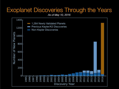 Number of new exoplanet discoveries by year since 1995.