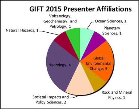 In 2015, 29 members from 15 AGU sections and focus groups presented exhibits and activities for people of all ages to enjoy.