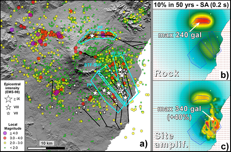 Fig. 2. (a) Shallow (depth ≤ 5 km) seismicity recorded at Mount Etna from 2005 to 2014 (circles) and main historic, damaging earthquakes (stars) occurring since 1600. Areas in turquoise lines indicate the studied seismic zones embracing active faults (black lines): FF, Fiandaca; MF-SLF, Moscarello–S. Leonardello; PF, Pernicana; STF-SVF, S. Tecla–S. Venerina. (b) Example of probabilistic seismic hazards map: spectral acceleration at 0.2 second, probability of exceedance of 10% calculated for an exposure time of 50 years. (c) Relevance of local site amplification effects on the maximum value of expected acceleration due to shaking. Colors in Figures 2b and 2c represent the values of estimated ground acceleration, from red (maximum) to blue (minimum, close to zero). Credit: Azzaro and De Rosa [2016]