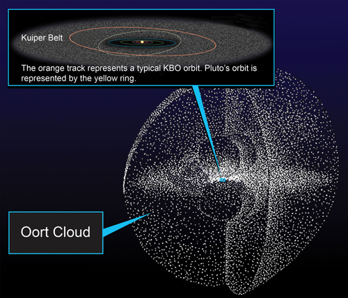 A digital representation of the Oort cloud and Kuiper Belt