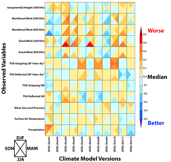 Relative error measures of different developmental tests of the National Oceanic and Atmospheric Administration’s Geophysical Fluid Dynamics Laboratory (GFDL) model.